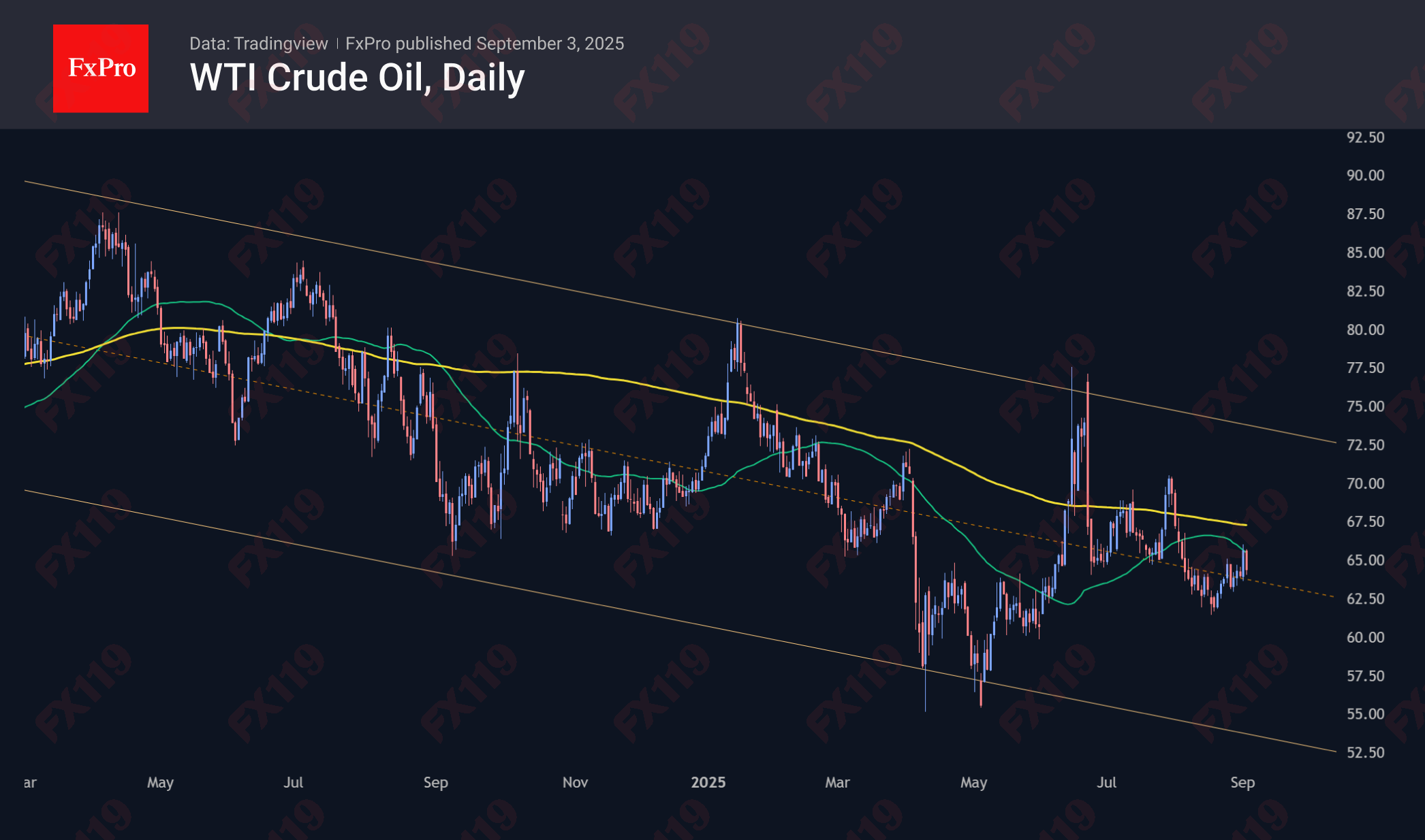 WTI_Daily_250903.png