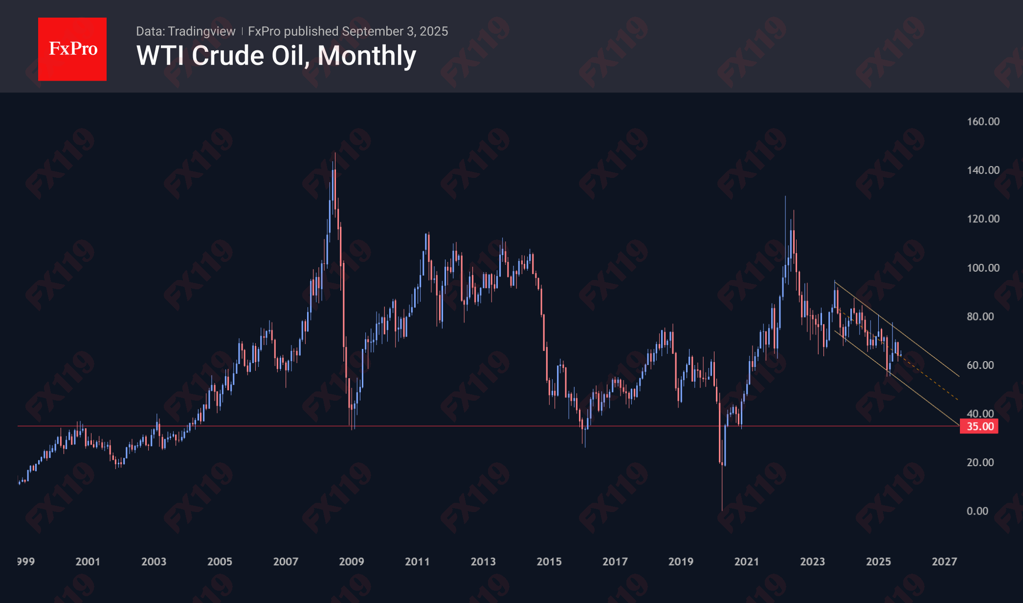 WTI_Monthly_250903.png